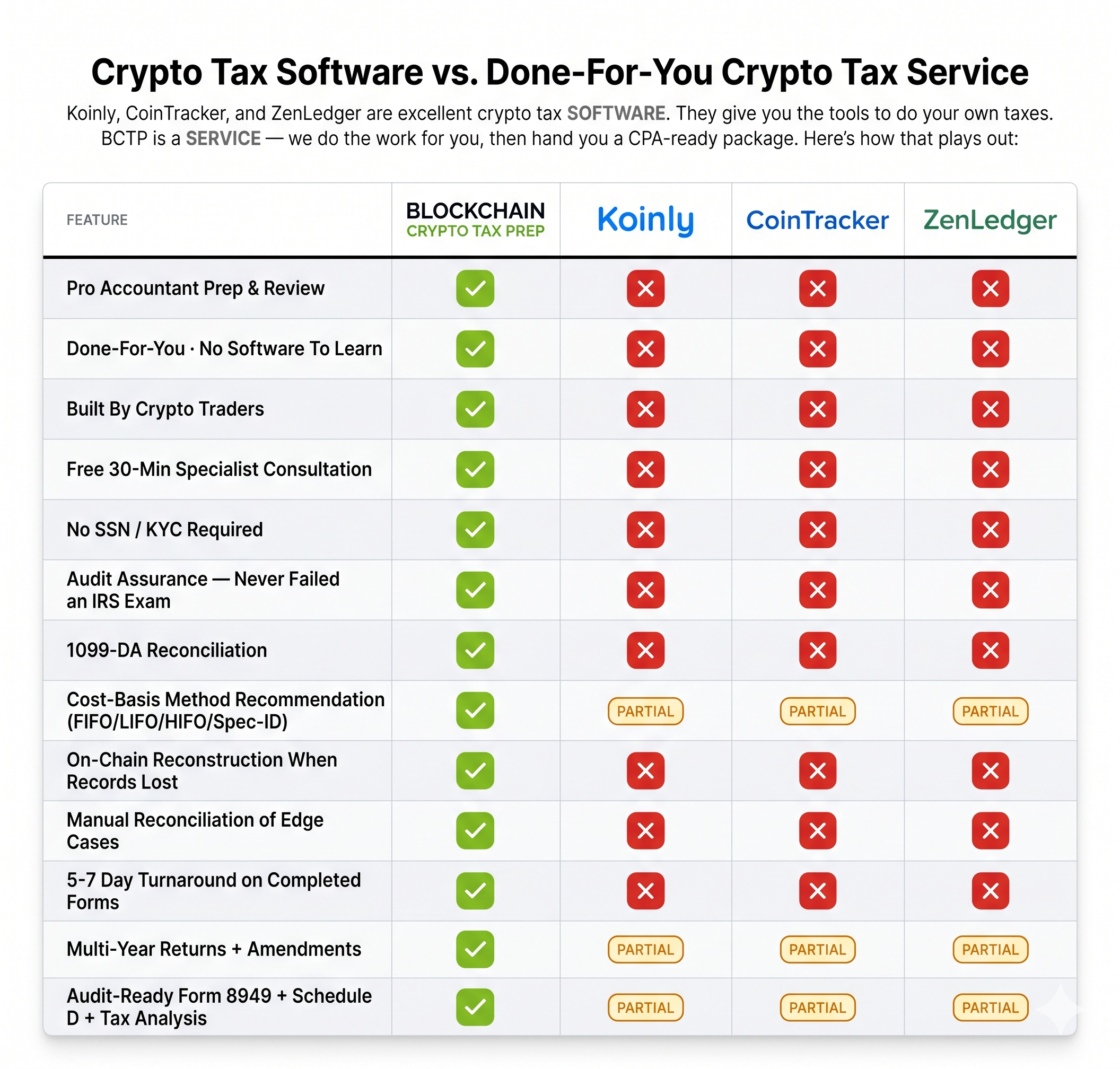 Comparison table: Blockchain Crypto Tax Prep done-for-you service versus Koinly, CoinTracker, and ZenLedger crypto tax software. BCTP wins on pro accountant review, no SSN required, audit assurance, 1099-DA reconciliation, on-chain reconstruction, 5-7 day turnaround, and other service-model differences.