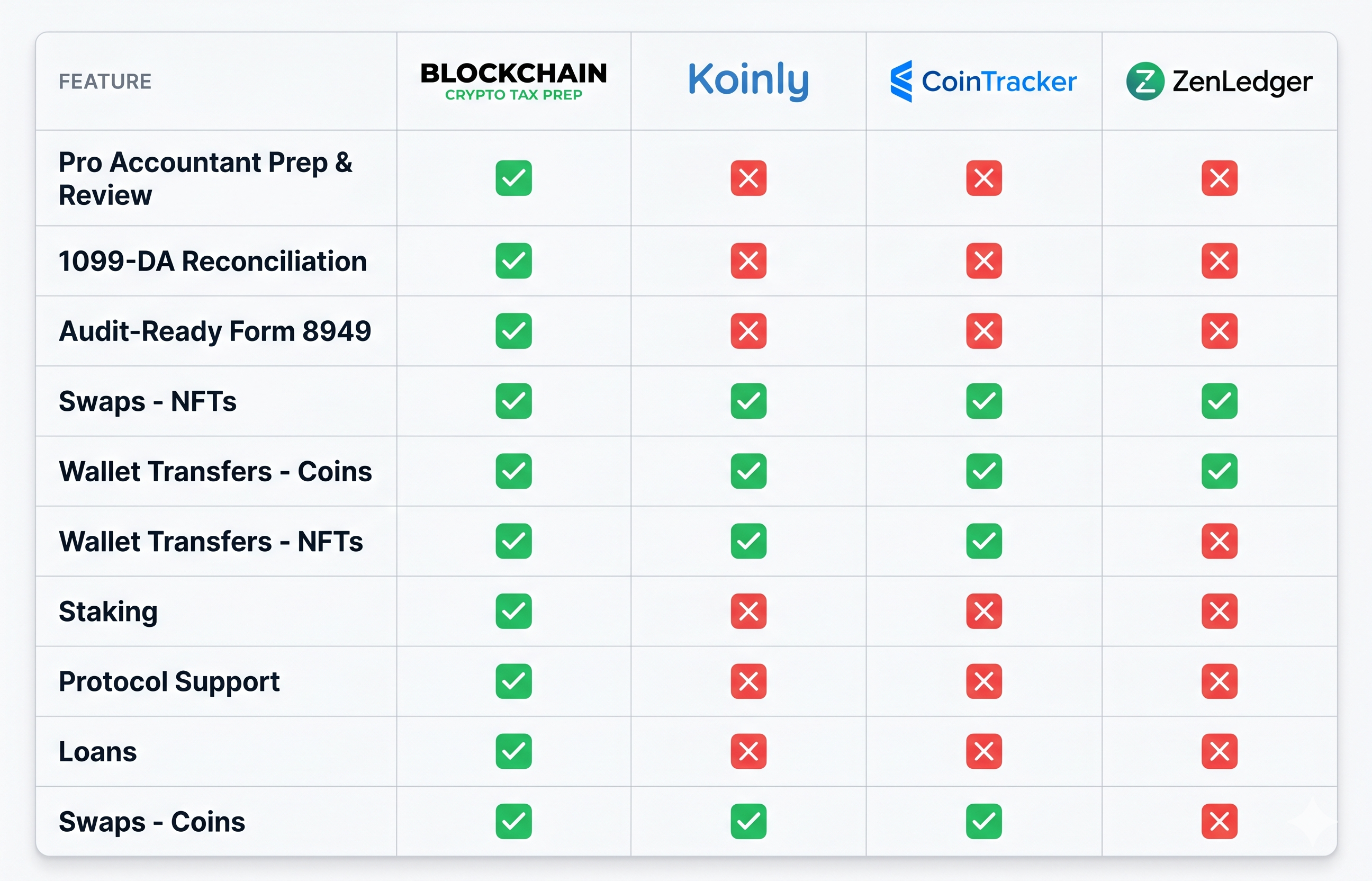 BCTP vs Koinly, CoinTracker, ZenLedger comparison table showing crypto tax features including 1099-DA reconciliation, audit-ready Form 8949, Pro Accountant prep and review, staking, protocol support, and loans.